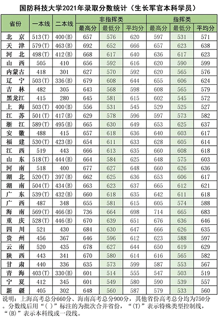 国防科技大学录取分数线是多少?