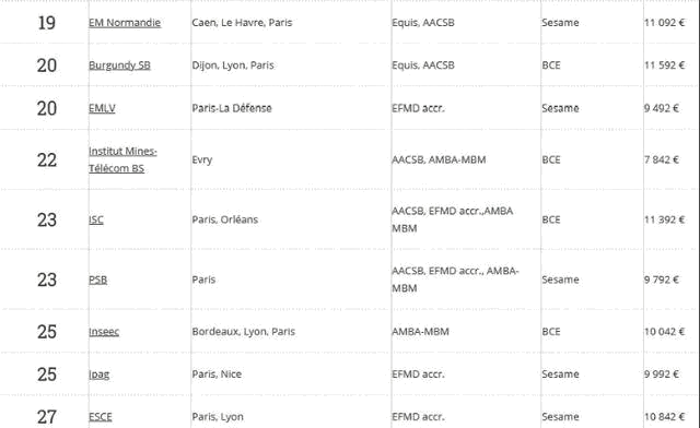 2021法国高商综合排名，最强商学院花落谁家