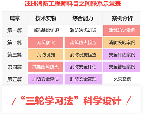 消防工程师三科目联系