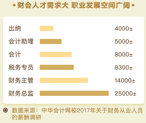 财会人员需求大